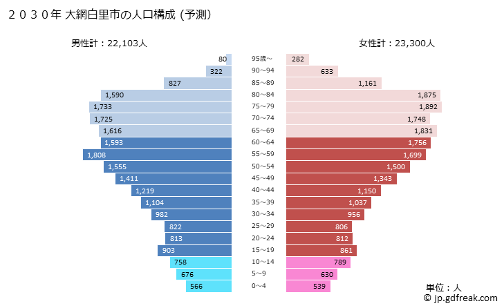 グラフ 大網白里市(ｵｵｱﾐｼﾗｻﾄｼ 千葉県)の人口と世帯 2030年の人口ピラミッド（予測）
