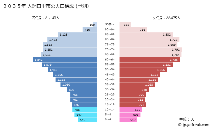 グラフ 大網白里市(ｵｵｱﾐｼﾗｻﾄｼ 千葉県)の人口と世帯 2035年の人口ピラミッド（予測）