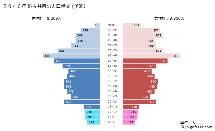 グラフ 酒々井町(ｼｽｲﾏﾁ 千葉県)の人口と世帯 2040年の人口ピラミッド（予測）