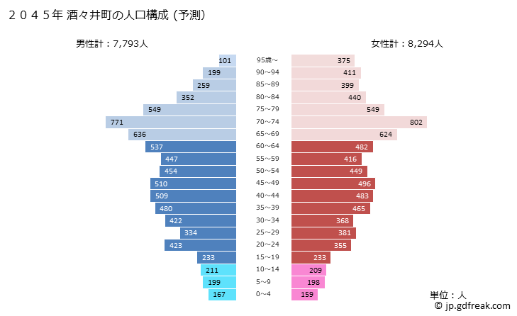 グラフ 酒々井町(ｼｽｲﾏﾁ 千葉県)の人口と世帯 2045年の人口ピラミッド（予測）