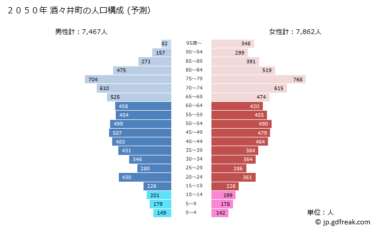 グラフ 酒々井町(ｼｽｲﾏﾁ 千葉県)の人口と世帯 2050年の人口ピラミッド（予測）