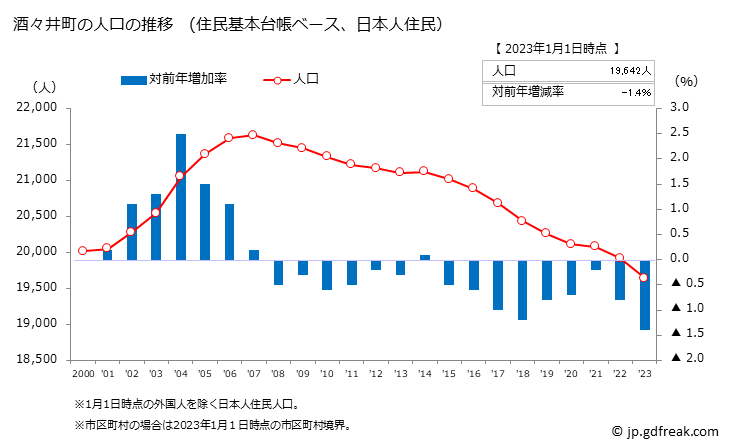 グラフ 酒々井町(ｼｽｲﾏﾁ 千葉県)の人口と世帯 人口推移（住民基本台帳ベース）
