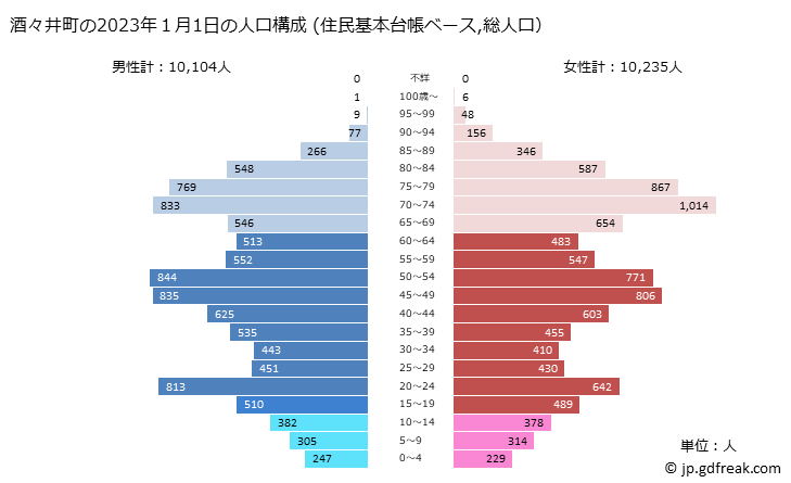 グラフ 酒々井町(ｼｽｲﾏﾁ 千葉県)の人口と世帯 2023年の人口ピラミッド（住民基本台帳ベース）