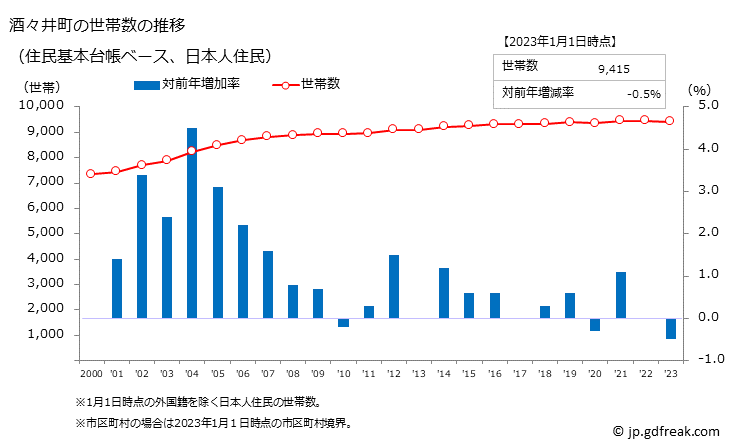 グラフ 酒々井町(ｼｽｲﾏﾁ 千葉県)の人口と世帯 世帯数推移（住民基本台帳ベース）