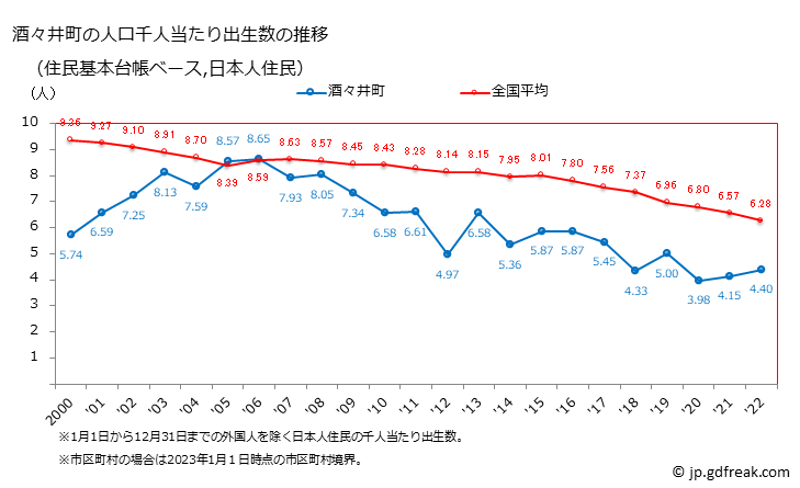 グラフ 酒々井町(ｼｽｲﾏﾁ 千葉県)の人口と世帯 住民千人当たりの出生数（住民基本台帳ベース）