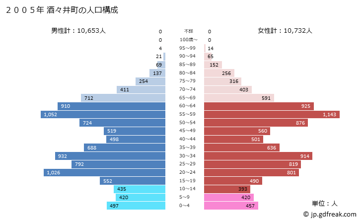 グラフ 酒々井町(ｼｽｲﾏﾁ 千葉県)の人口と世帯 2005年の人口ピラミッド