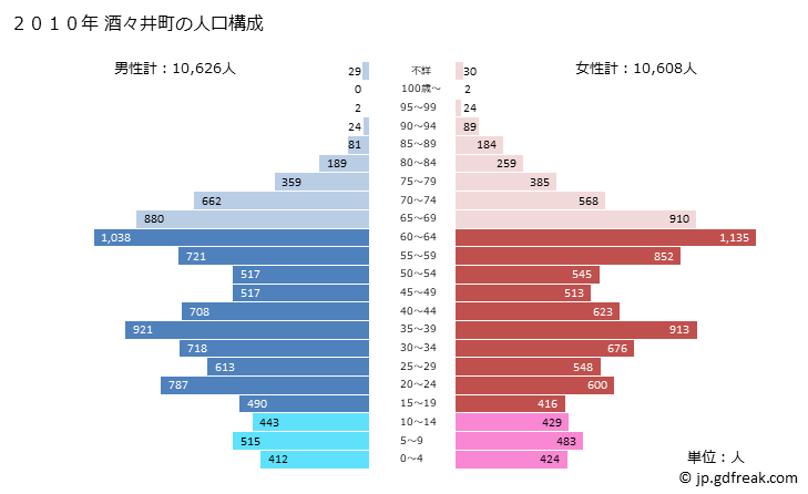 グラフ 酒々井町(ｼｽｲﾏﾁ 千葉県)の人口と世帯 2010年の人口ピラミッド