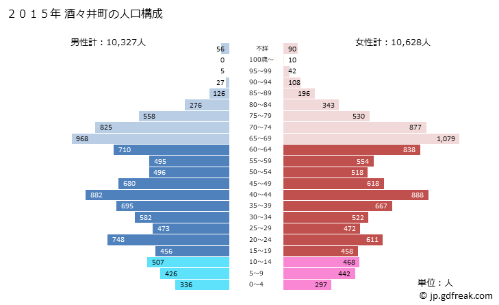 グラフ 酒々井町(ｼｽｲﾏﾁ 千葉県)の人口と世帯 2015年の人口ピラミッド