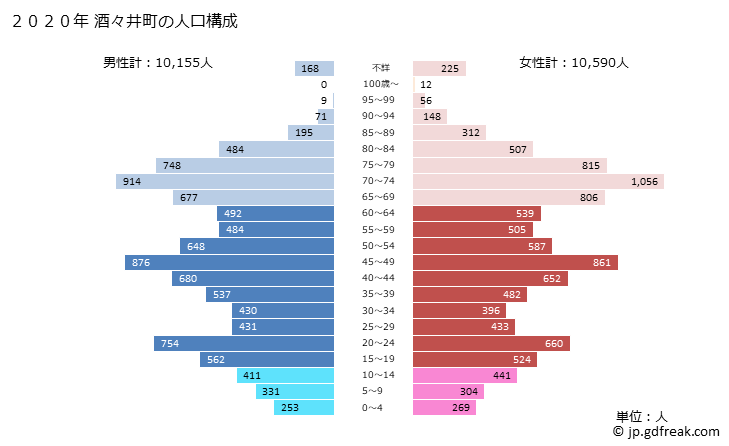 グラフ 酒々井町(ｼｽｲﾏﾁ 千葉県)の人口と世帯 2020年の人口ピラミッド