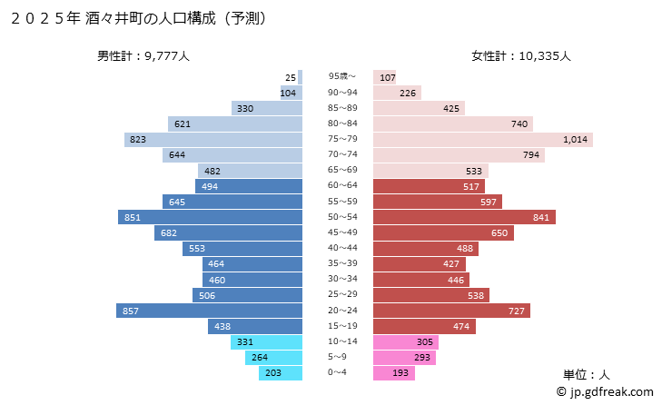 グラフ 酒々井町(ｼｽｲﾏﾁ 千葉県)の人口と世帯 2025年の人口ピラミッド