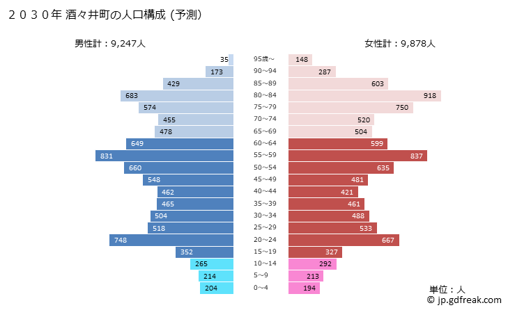 グラフ 酒々井町(ｼｽｲﾏﾁ 千葉県)の人口と世帯 2030年の人口ピラミッド（予測）