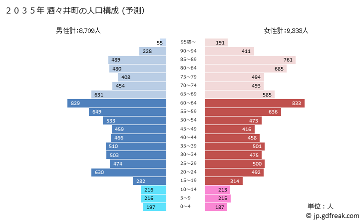 グラフ 酒々井町(ｼｽｲﾏﾁ 千葉県)の人口と世帯 2035年の人口ピラミッド（予測）