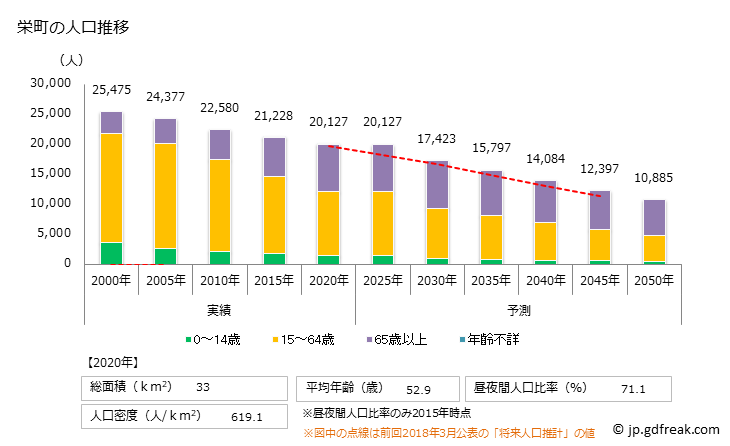 グラフ 栄町(ｻｶｴﾏﾁ 千葉県)の人口と世帯 人口推移