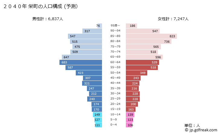 グラフ 栄町(ｻｶｴﾏﾁ 千葉県)の人口と世帯 2040年の人口ピラミッド（予測）