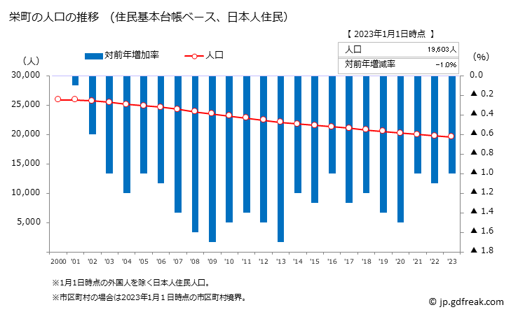 グラフ 栄町(ｻｶｴﾏﾁ 千葉県)の人口と世帯 人口推移（住民基本台帳ベース）