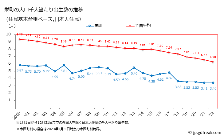 グラフ 栄町(ｻｶｴﾏﾁ 千葉県)の人口と世帯 住民千人当たりの出生数（住民基本台帳ベース）