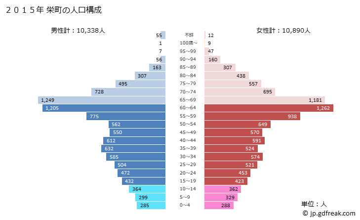 グラフ 栄町(ｻｶｴﾏﾁ 千葉県)の人口と世帯 2015年の人口ピラミッド