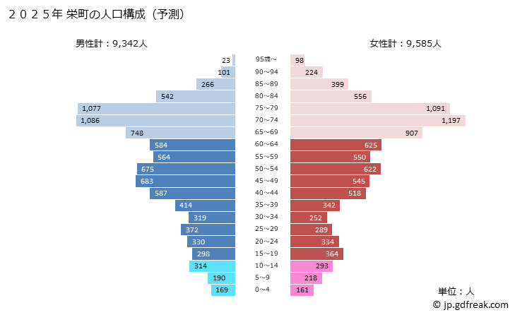 グラフ 栄町(ｻｶｴﾏﾁ 千葉県)の人口と世帯 2025年の人口ピラミッド