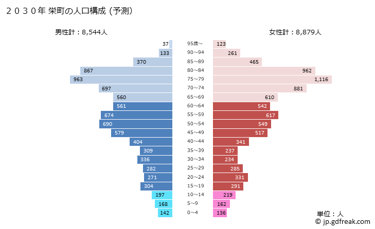 グラフ 栄町(ｻｶｴﾏﾁ 千葉県)の人口と世帯 2030年の人口ピラミッド（予測）