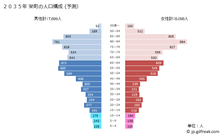 グラフ 栄町(ｻｶｴﾏﾁ 千葉県)の人口と世帯 2035年の人口ピラミッド（予測）