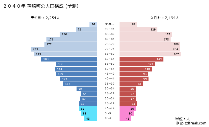 グラフ 神崎町(ｺｳｻﾞｷﾏﾁ 千葉県)の人口と世帯 2040年の人口ピラミッド（予測）