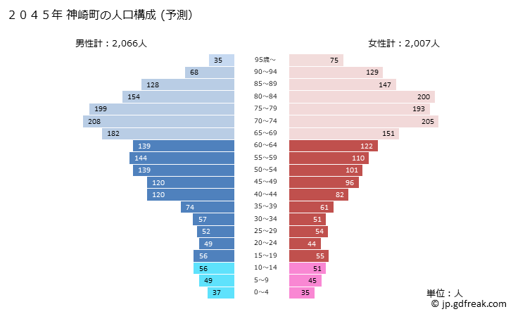 グラフ 神崎町(ｺｳｻﾞｷﾏﾁ 千葉県)の人口と世帯 2045年の人口ピラミッド（予測）