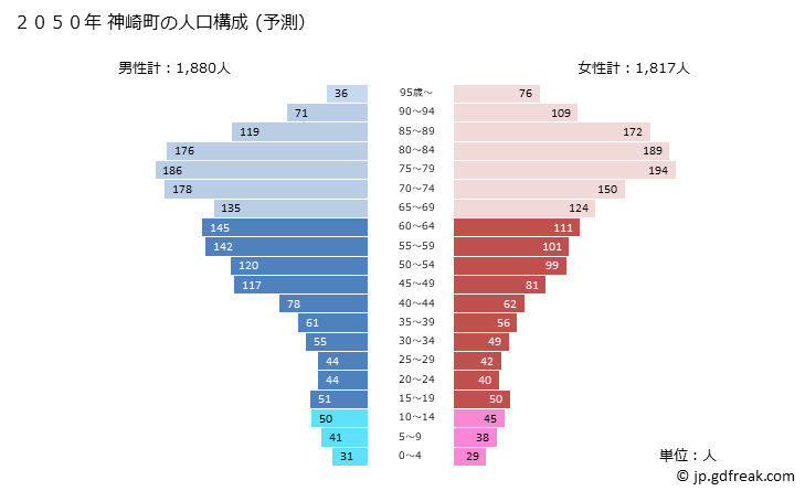 グラフ 神崎町(ｺｳｻﾞｷﾏﾁ 千葉県)の人口と世帯 2050年の人口ピラミッド（予測）