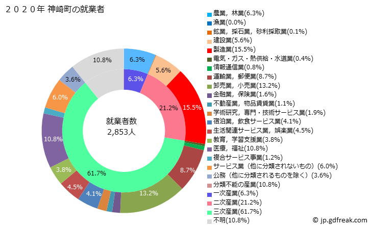 グラフ 神崎町(ｺｳｻﾞｷﾏﾁ 千葉県)の人口と世帯 就業者数とその産業構成