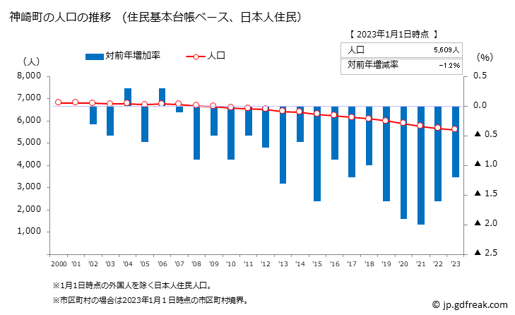 グラフ 神崎町(ｺｳｻﾞｷﾏﾁ 千葉県)の人口と世帯 人口推移（住民基本台帳ベース）