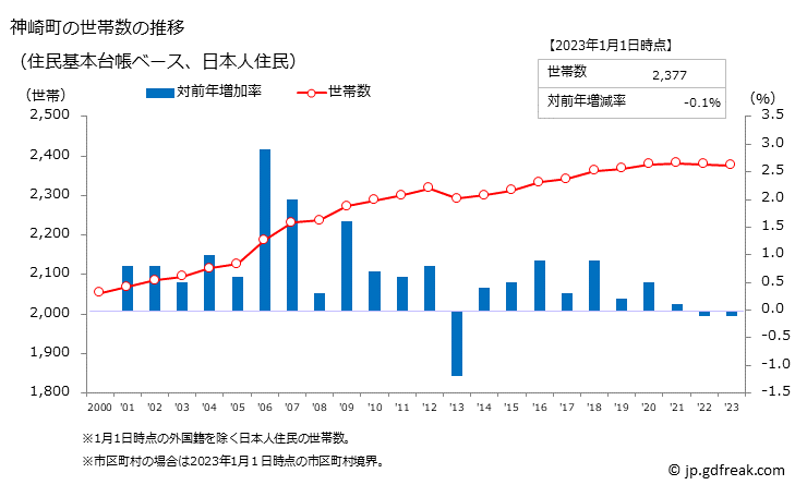 グラフ 神崎町(ｺｳｻﾞｷﾏﾁ 千葉県)の人口と世帯 世帯数推移（住民基本台帳ベース）