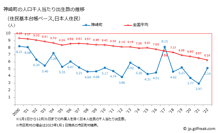 グラフ 神崎町(ｺｳｻﾞｷﾏﾁ 千葉県)の人口と世帯 住民千人当たりの出生数（住民基本台帳ベース）