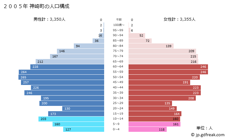 グラフ 神崎町(ｺｳｻﾞｷﾏﾁ 千葉県)の人口と世帯 2005年の人口ピラミッド