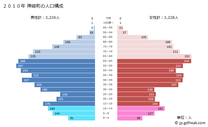 グラフ 神崎町(ｺｳｻﾞｷﾏﾁ 千葉県)の人口と世帯 2010年の人口ピラミッド