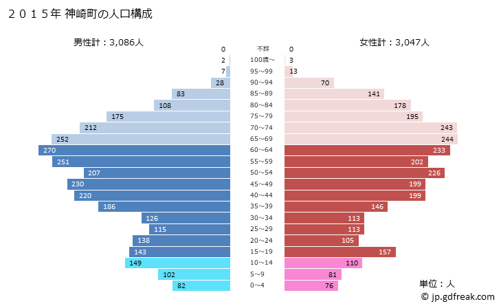 グラフ 神崎町(ｺｳｻﾞｷﾏﾁ 千葉県)の人口と世帯 2015年の人口ピラミッド
