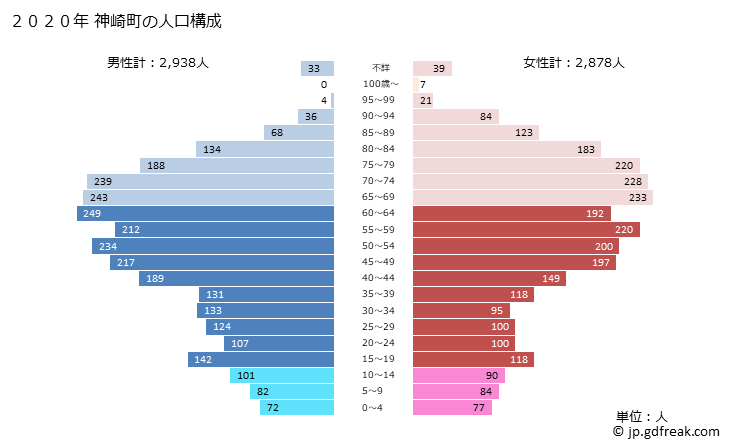 グラフ 神崎町(ｺｳｻﾞｷﾏﾁ 千葉県)の人口と世帯 2020年の人口ピラミッド