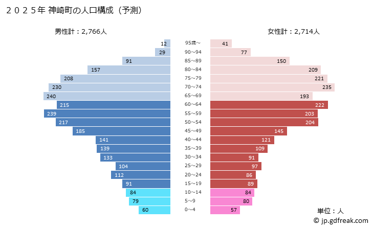 グラフ 神崎町(ｺｳｻﾞｷﾏﾁ 千葉県)の人口と世帯 2025年の人口ピラミッド