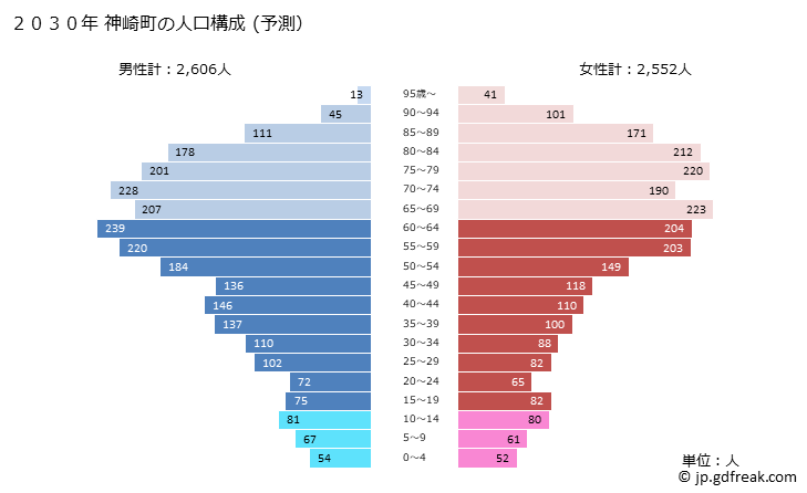 グラフ 神崎町(ｺｳｻﾞｷﾏﾁ 千葉県)の人口と世帯 2030年の人口ピラミッド（予測）