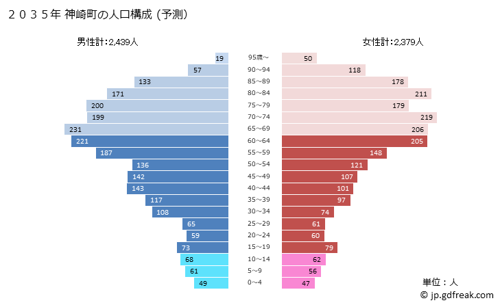 グラフ 神崎町(ｺｳｻﾞｷﾏﾁ 千葉県)の人口と世帯 2035年の人口ピラミッド（予測）