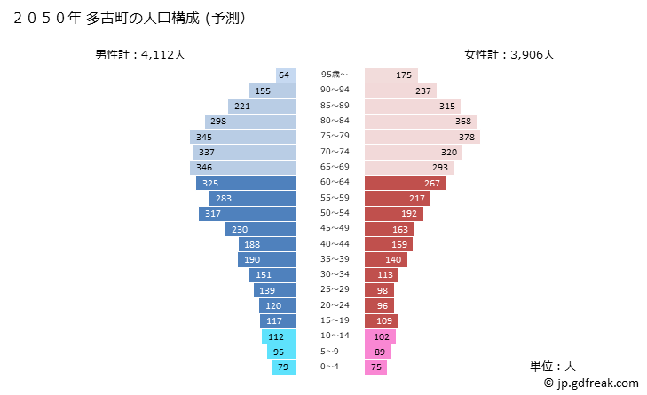 グラフ 多古町(ﾀｺﾏﾁ 千葉県)の人口と世帯 2050年の人口ピラミッド（予測）