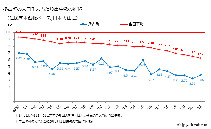 グラフ 多古町(ﾀｺﾏﾁ 千葉県)の人口と世帯 住民千人当たりの出生数（住民基本台帳ベース）