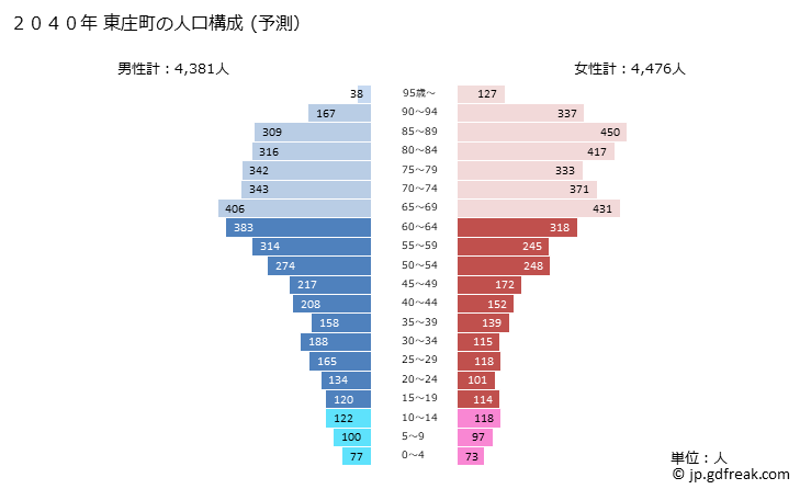 グラフ 東庄町(ﾄｳﾉｼｮｳﾏﾁ 千葉県)の人口と世帯 2040年の人口ピラミッド（予測）