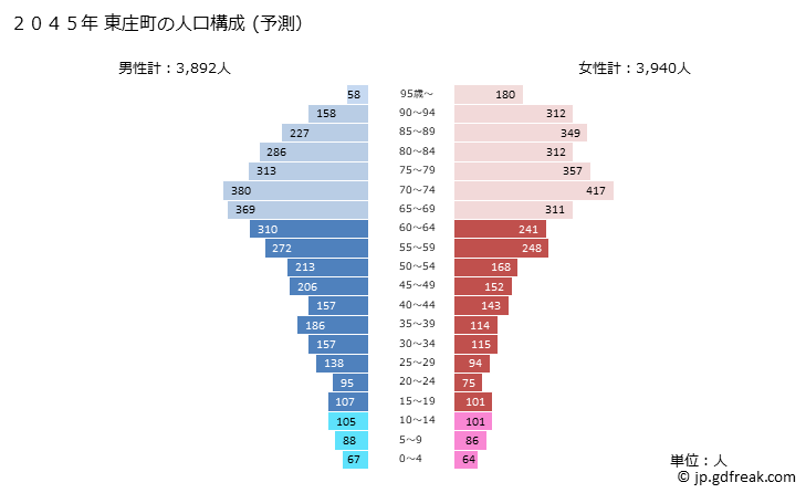 グラフ 東庄町(ﾄｳﾉｼｮｳﾏﾁ 千葉県)の人口と世帯 2045年の人口ピラミッド（予測）