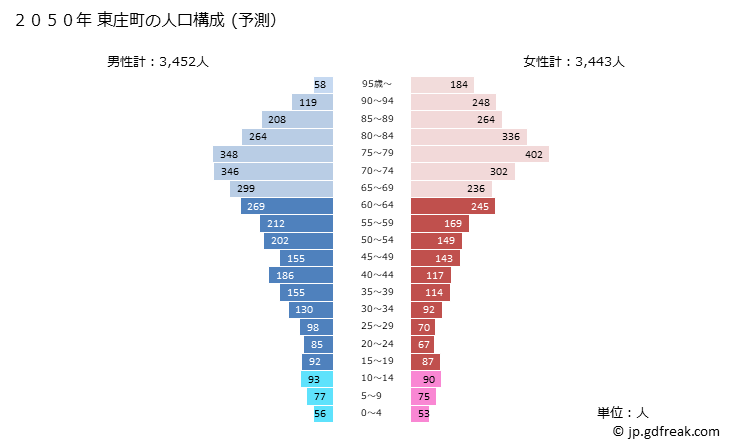 グラフ 東庄町(ﾄｳﾉｼｮｳﾏﾁ 千葉県)の人口と世帯 2050年の人口ピラミッド（予測）