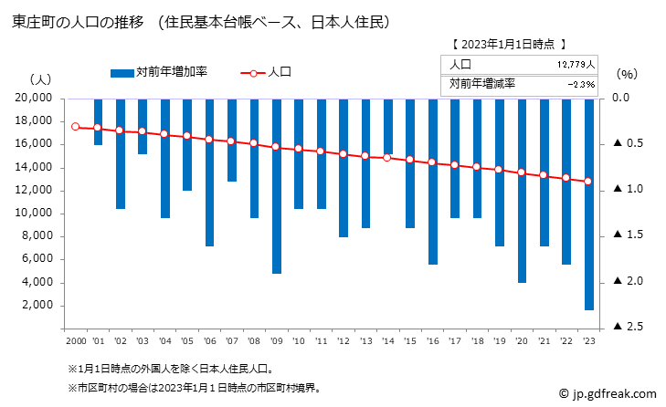 グラフ 東庄町(ﾄｳﾉｼｮｳﾏﾁ 千葉県)の人口と世帯 人口推移（住民基本台帳ベース）