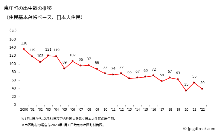 グラフ 東庄町(ﾄｳﾉｼｮｳﾏﾁ 千葉県)の人口と世帯 出生数推移（住民基本台帳ベース）
