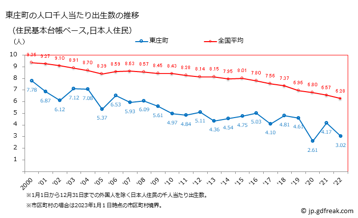 グラフ 東庄町(ﾄｳﾉｼｮｳﾏﾁ 千葉県)の人口と世帯 住民千人当たりの出生数（住民基本台帳ベース）