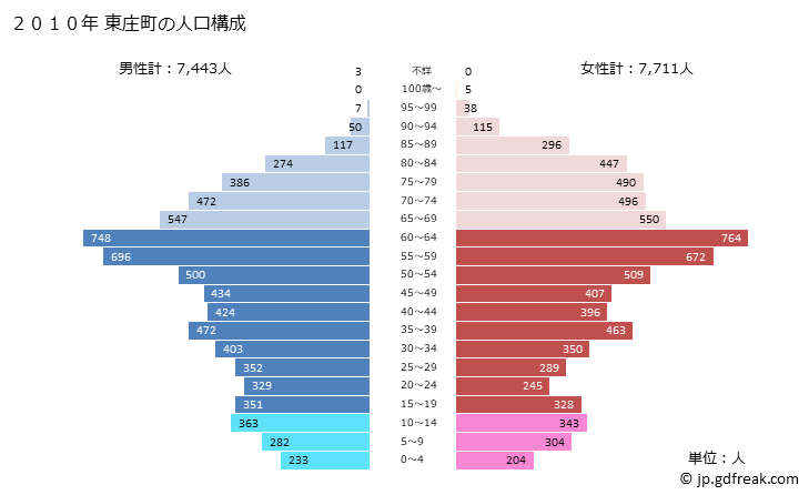 グラフ 東庄町(ﾄｳﾉｼｮｳﾏﾁ 千葉県)の人口と世帯 2010年の人口ピラミッド