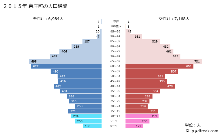 グラフ 東庄町(ﾄｳﾉｼｮｳﾏﾁ 千葉県)の人口と世帯 2015年の人口ピラミッド