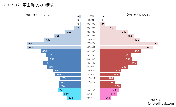 グラフ 東庄町(ﾄｳﾉｼｮｳﾏﾁ 千葉県)の人口と世帯 2020年の人口ピラミッド