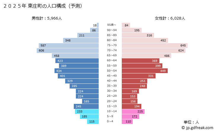 グラフ 東庄町(ﾄｳﾉｼｮｳﾏﾁ 千葉県)の人口と世帯 2025年の人口ピラミッド